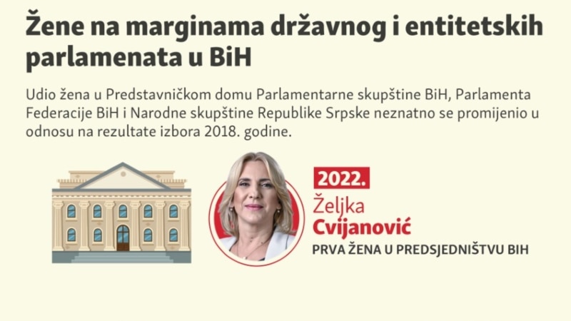 Koliko je žena u državnom i entitetskim parlamentima u BiH?
