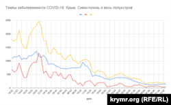 Темпы заболеваемости COVID-19 в Крыму, официальные данные управления Роспотребнадзора по Крыму и Севастополю