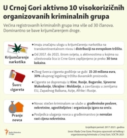 Infographic-Ten active high-risk organized criminal groups in Montenegro