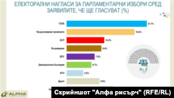 Според "Алфа рисърч" Възраждане щеше да бъде четвърта политическа сила, ако изборите бяха днес