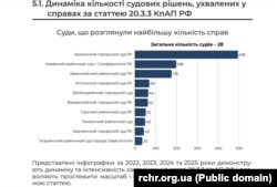 Динамика рассмотрения административных дел о «дискредитации армии РФ» подконтрольными Москве крымскими судами с 2022 по 2025 годы – мониторинг украинского «Регионального центра прав человека»