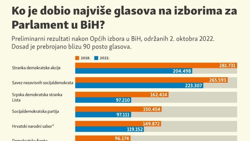 Ko je dobio najviše glasova na izborima za Parlament u BiH?