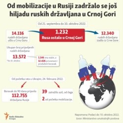 Infographic- Russian citizens in Montenegro since mobilization in Russia