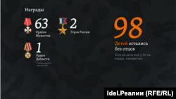 62,5% погибших на войне с Украиной татарстанцев были в возрасте от 20 до 34 лет