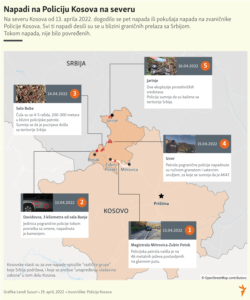 Infographic Kosovo - In the north of Kosovo, since April 13, 2022, there have been five attacks or attempted attacks on the official Kosovo Police