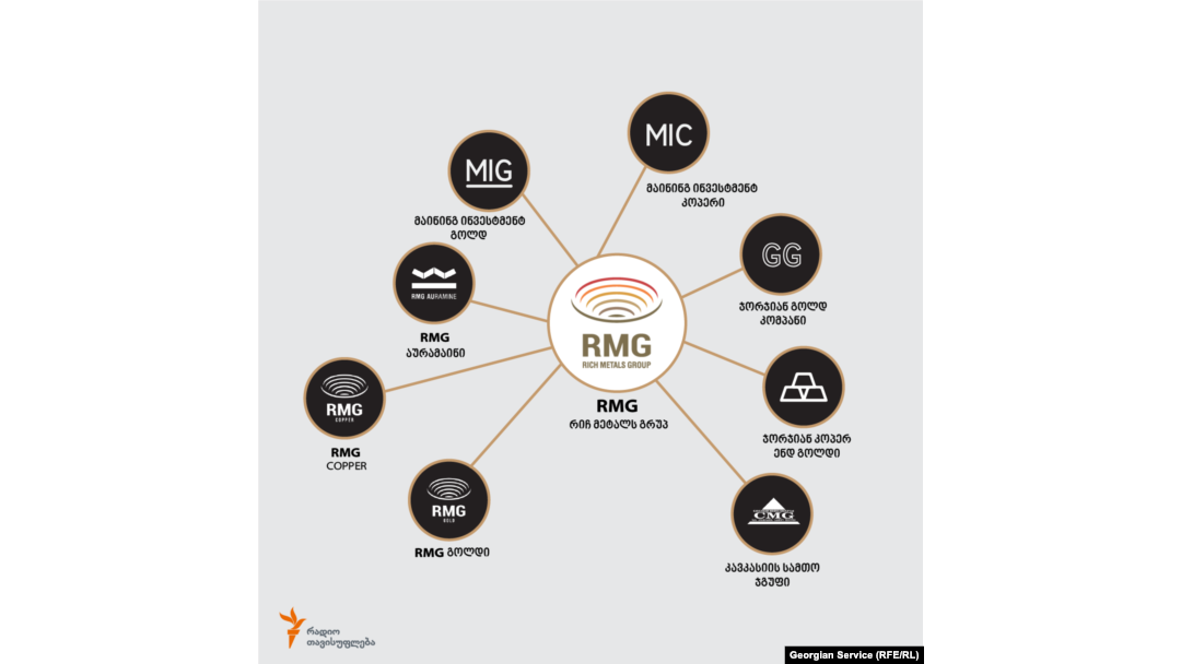 RMG ჯგუფში შემავალი კომპანიები