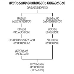 ელისაბედ ერისთავის წინაპრები