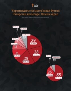 Tatarstan --- Infographics, 222 day of the war in Ukraine