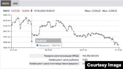 Состојба на македонска берза 07. 10.2022