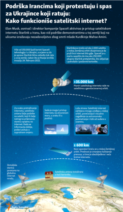 Infographic: Support for protesting Iranians and salvation for warring Ukrainians: How does satellite internet work?