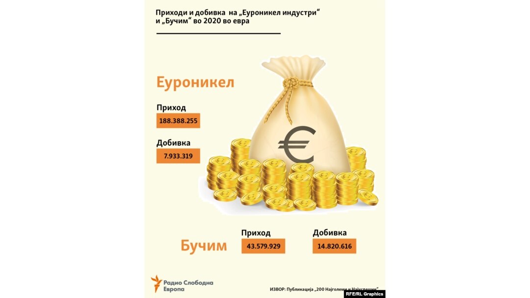Приход и добивка на Еуроникел и Бучим во 2020