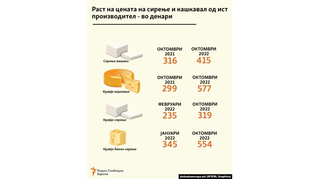 Раст на цени на сирење и кашкавал од ист производител 2021 - 2022