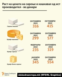 Раст на цени на сирење и кашкавал од ист производител 2021 - 2022