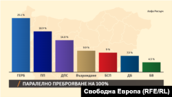  Резултати от редом броене на 
