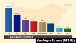 Резултати от екзитпол на Маркет линкс/бТВ