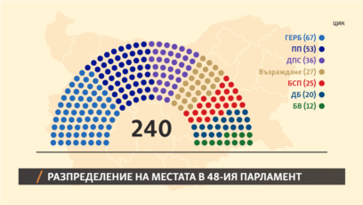 ГЕРБ ще има 67 места в следващия парламент а Продължаваме