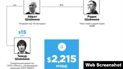 Бертуган Шәймиевләр Forbes исемлегендә (Forbes.ru)