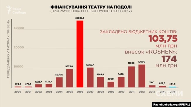 Скільки ж витрачено на реконструкцію театру?