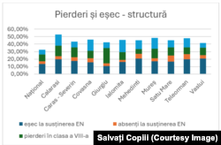 Toate procentele sunt calculate prin raportare la numărul elevilor care și-au făcut debutul școlar în 2016/2017. Județele ilustrate sunt cele cu cel mai ridicat nivel total de pierderi sau eșec pe promoție.