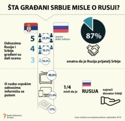 Infographic: What Serbian citizens think about Russia?