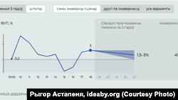 Прагноз росту ВУП Беларусі