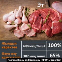 Кыргызстандын этти керектөөсү жана өндүрүшү. 2021-жылдын жыйынтыгы боюнча салыштыруу.