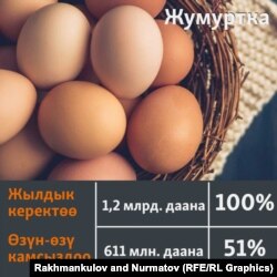 Кыргызстандын жумуртканы керектөөсү жана өндүрүшү. 2021-жылдын жыйынтыгы боюнча салыштыруу.