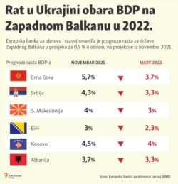 Infographic:The war in Ukraine will bring down GDP in the Western Balkans in 2022.