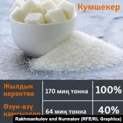 Кыргызстандын кумшекерди керектөөсү жана өндүрүшү. 2021-жылдын жыйынтыгы боюнча салыштыруу.