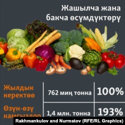 Кыргызстандын жашылча жана бакча өсүмдүктөрүн керектөөсү жана өндүрүшү. 2021-жылдын жыйынтыгы боюнча салыштыруу.