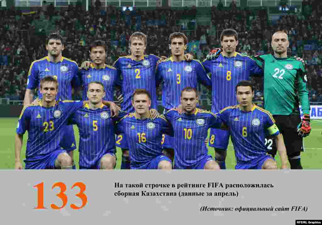 На первом месте в рейтинге FIFA - сборная Германии. Из стран бывшего СССР в рейтинге лидирует Россия (32-е место). Вслед за ней на 33-м месте Украина.