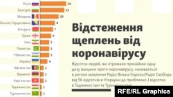 Відстеження щеплень від коронавірусу (інфографіка)