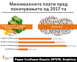 Графика - Миниминалните плати пред покачувањето во 2017