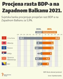 Infographic- GDP growth estimation in the Western Balkans in 2021.