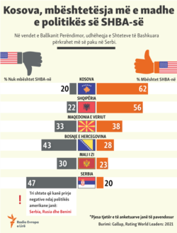 INFOGRAPHIC (Albanian) - Support for US in Western Balkans