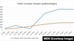 Situația infectărilor din școli de la începutul anului școlar arată că în fiecare săptămână numărul infectărilor a crescut