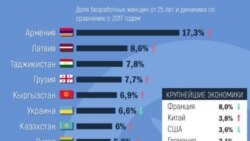 Հետխորհրդային տարածքում կանանց շրջանում գործազրկության ամենաբարձր ցուցանիշը Հայաստանում է