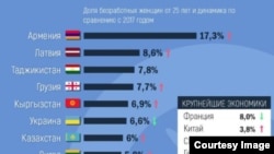 Armenia -- An infographic shows female unemployment rates in post-Soviet countries