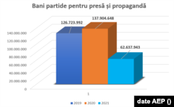 Bani pentru presă și propagandă în intervalul 2019 - 2021