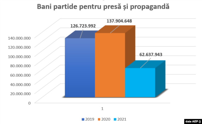 Bani pentru presă și propagandă în intervalul 2019 - 2021