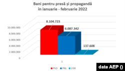 Bani pentru presă și propagandă, ianuarie - februarie 2022