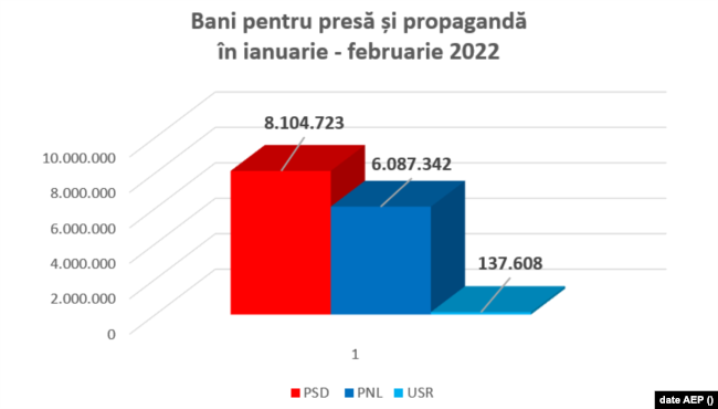 Bani pentru presă și propagandă, ianuarie - februarie 2022