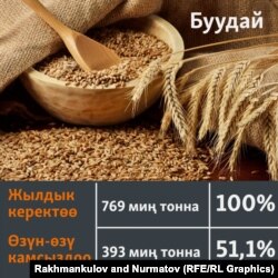 Кыргызстандын буудайды керектөөсү жана өндүрүшү. 2021-жылдын жыйынтыгы боюнча салыштыруу.