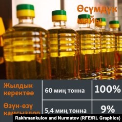 Кыргызстандын өсүмдүк майын керектөөсү жана өндүрүшү. 2021-жылдын жыйынтыгы боюнча салыштыруу.