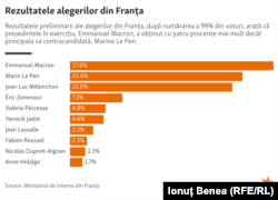 Rezultatele primului tur de scrutin al alegerilor prezidențiale din Franța.