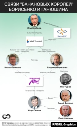 Какие связи можно найти у Владимира Борисенко и Михаила Ганюшина