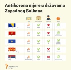 Epidemiological measures in the countries of the Western Balkans infographic, October, 2021