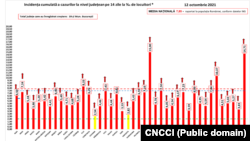 Pe 12 octombrie, ratele cele mai mari de infectare erau de 15/1.000 pentru județul Ilfov și 14,71 pentru Municipiul București