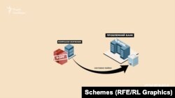 Наприклад компанія винна гроші проблемному банку. Під заставою цього кредиту перебуває її майно