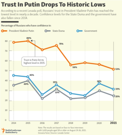 Infographic - Trust In Putin Drops To Historic Lows - A